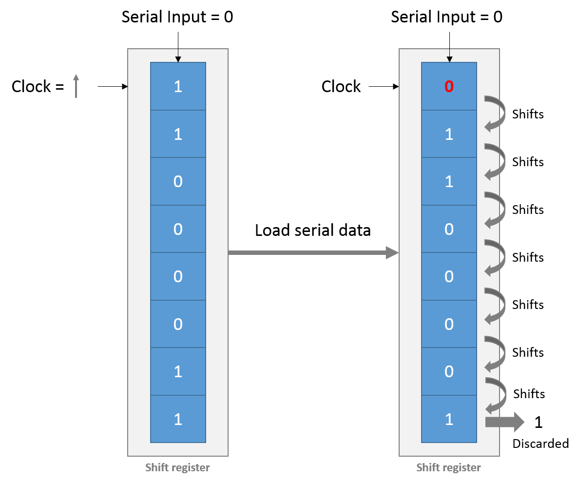 Process of loading serial data to the shift register.