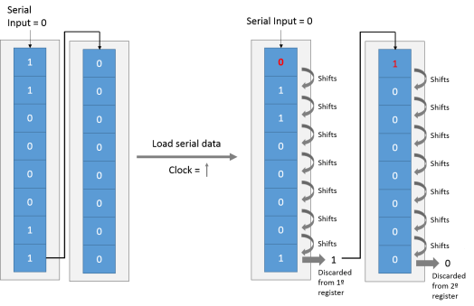 Two 74HC595 chained one shift.png